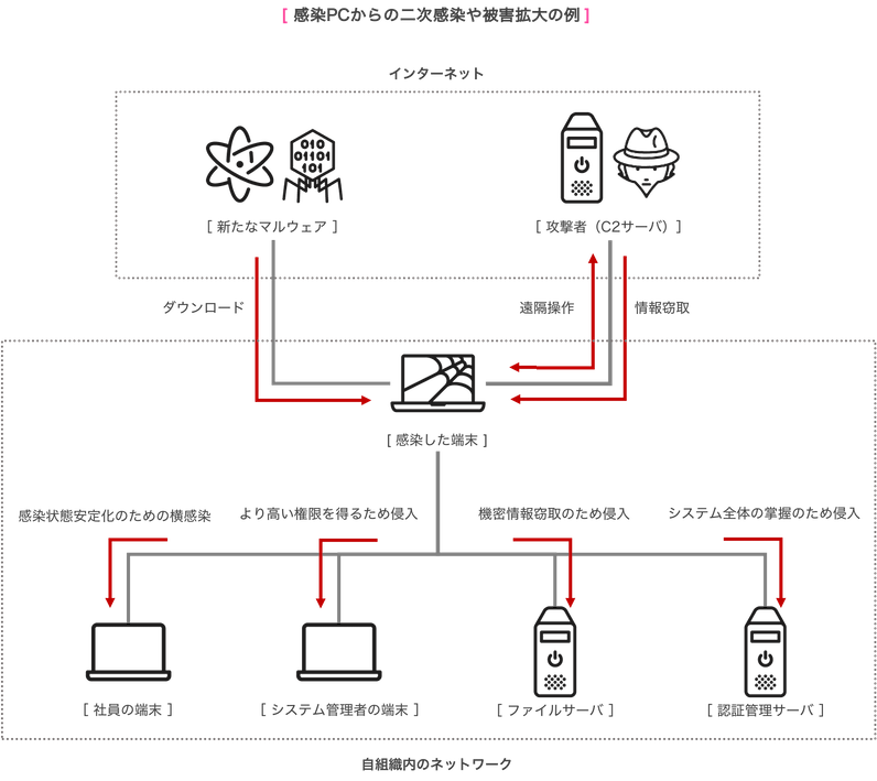 感染端末から横展開するイメージ