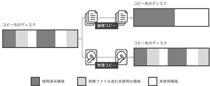 論理コピーと物理コピー